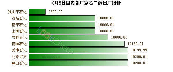 8月5日國內(nèi)各廠家乙二醇出廠報(bào)價(jià)