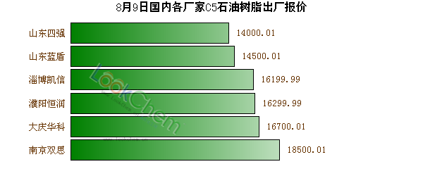 8月9日國內(nèi)各廠家C5石油樹脂出廠報價