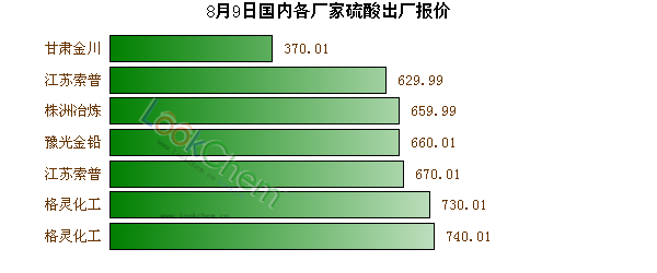 8月9日國內各廠家硫酸出廠報價