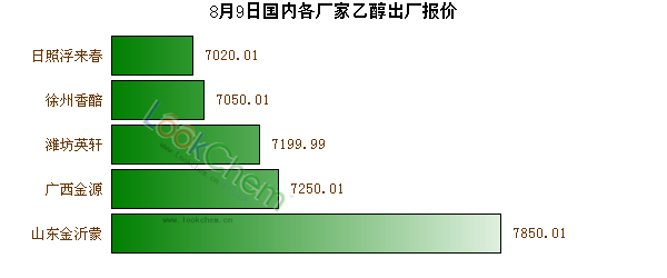 8月9日國內(nèi)各廠家乙醇出廠報價