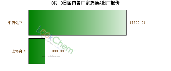 8月10日國內(nèi)各廠家雙酚A出廠報(bào)價(jià)