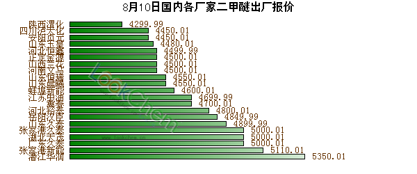 8月10日國內(nèi)各廠家二甲醚出廠報價