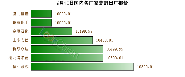 8月10日國內(nèi)各廠家苯酐出廠報價