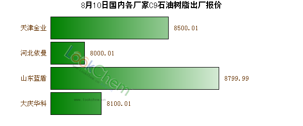 8月10日國內(nèi)各廠家C9石油樹脂出廠報(bào)價(jià)