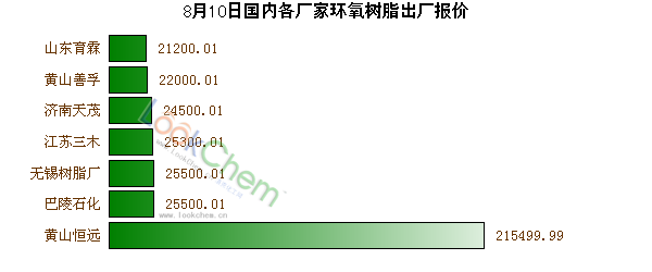 8月10日國(guó)內(nèi)各廠家環(huán)氧樹(shù)脂出廠報(bào)價(jià)