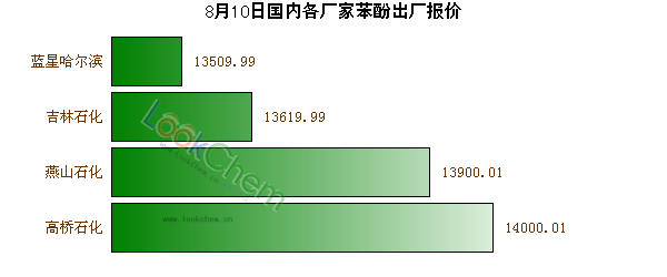8月10日國內(nèi)各廠家苯酚出廠報價