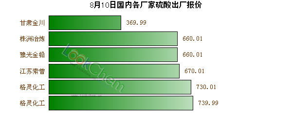 8月10日國(guó)內(nèi)各廠家硫酸出廠報(bào)價(jià)