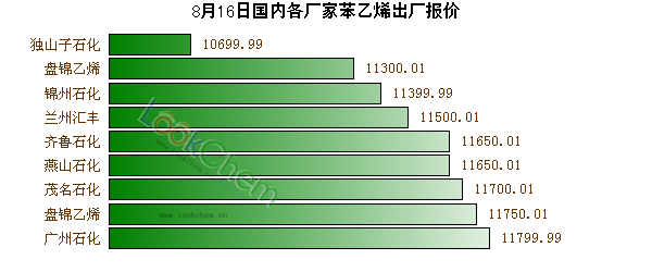 8月16日國內(nèi)各廠家苯乙烯出廠報價
