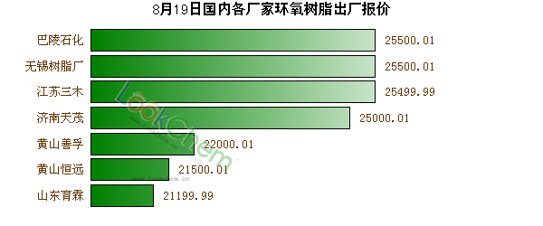 8月19日國(guó)內(nèi)各廠家環(huán)氧樹(shù)脂出廠報(bào)價(jià)
