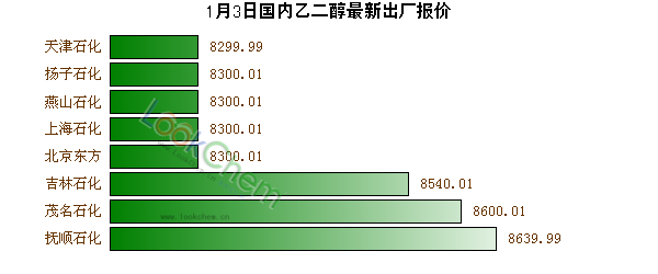 1月3日國內(nèi)乙二醇最新出廠報價
