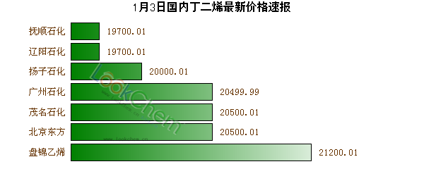 1月3日國內(nèi)丁二烯最新價(jià)格速報(bào)