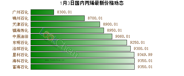 1月3日國內(nèi)丙烯最新價格動態(tài)