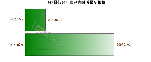 1月3日部分廠家己內(nèi)酰胺最新報價
