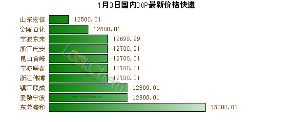 1月3日國內(nèi)DOP最新價(jià)格快遞