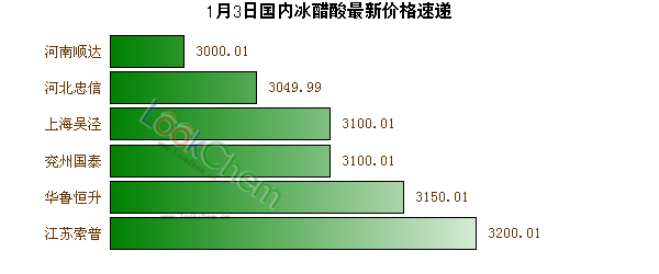 1月3日國內冰醋酸最新價格速遞
