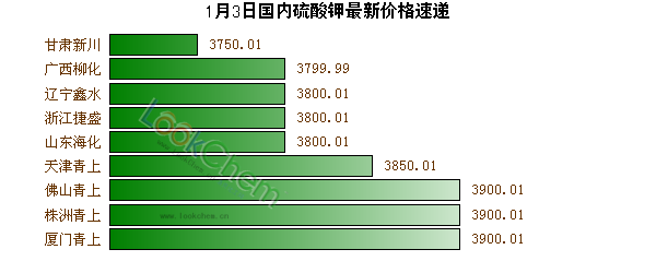 1月3日國內(nèi)硫酸鉀最新價格速遞