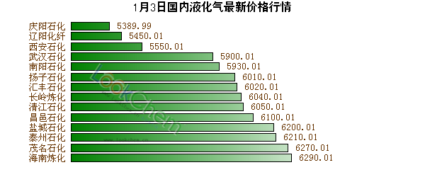 1月3日國內(nèi)液化氣最新價格行情