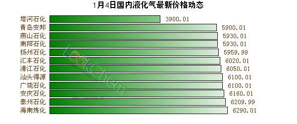 1月4日國(guó)內(nèi)液化氣最新價(jià)格動(dòng)態(tài)