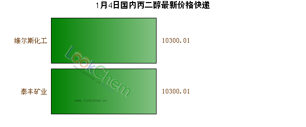 1月4日國(guó)內(nèi)丙二醇最新價(jià)格快遞
