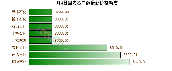 1月4日國內(nèi)乙二醇最新價格動態(tài)