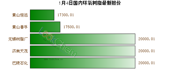 1月4日國內(nèi)環(huán)氧樹脂最新報價