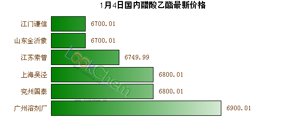 1月4日國內(nèi)醋酸乙酯最新價(jià)格