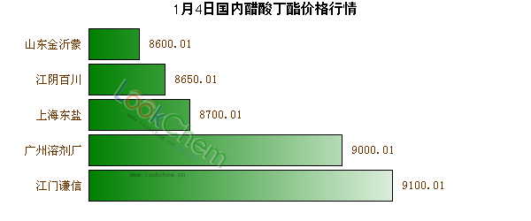 1月4日國內(nèi)醋酸丁酯價格行情