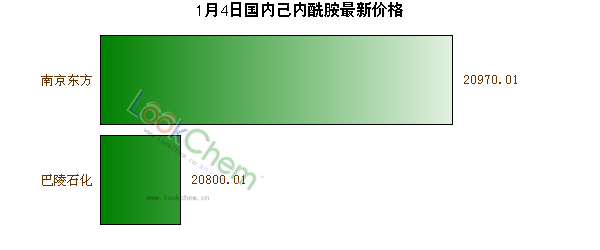 1月4日國內(nèi)己內(nèi)酰胺最新價格
