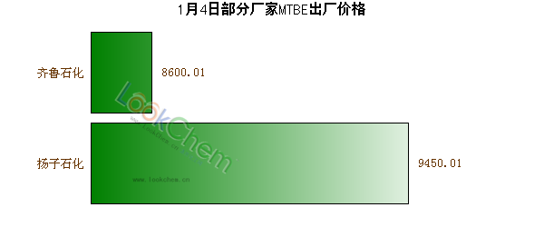 1月4日部分廠家MTBE出廠價(jià)格
