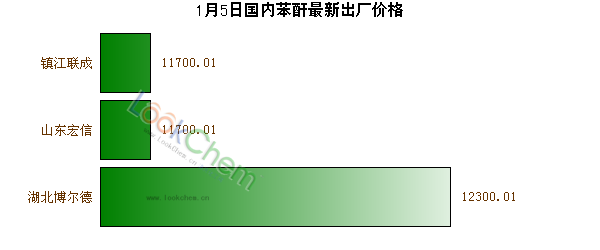 1月5日國內苯酐最新出廠價格