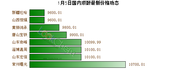 1月5日國內順酐最新價格動態(tài)