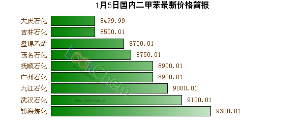 1月5日國內(nèi)二甲苯最新價格簡報
