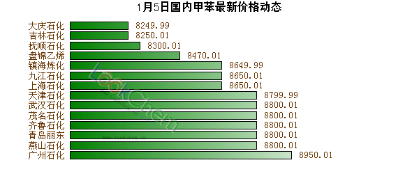 1月5日國內(nèi)甲苯最新價(jià)格動(dòng)態(tài)