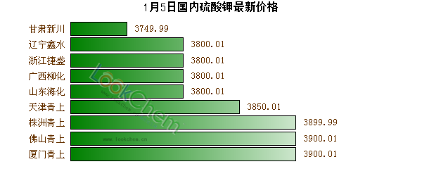1月5日國內(nèi)硫酸鉀最新價(jià)格