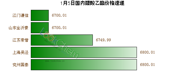 1月5日國內(nèi)醋酸乙酯價格速遞