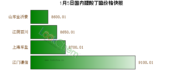 1月5日國內醋酸丁酯價格快報