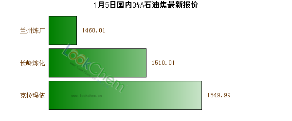 1月5日國內(nèi)3#A石油焦最新報價