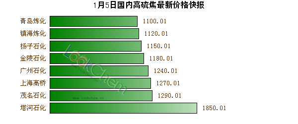 1月5日國(guó)內(nèi)高硫焦最新價(jià)格快報(bào)