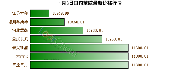 1月6日國內(nèi)苯胺最新價格行情