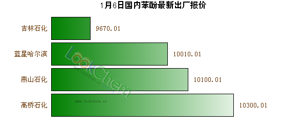 1月6日國內(nèi)苯酚最新出廠報(bào)價(jià)