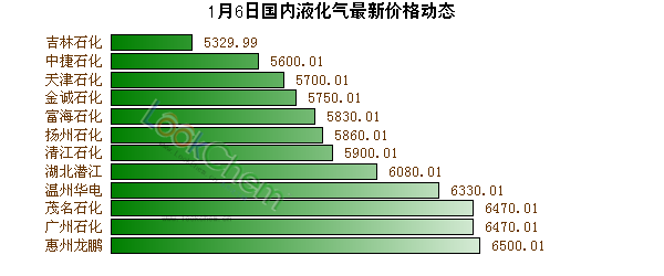 1月6日國內(nèi)液化氣最新價(jià)格動(dòng)態(tài)