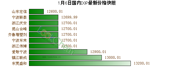 1月6日國內(nèi)DOP最新價(jià)格快報(bào)