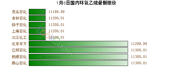 1月6日國內(nèi)環(huán)氧乙烷最新報(bào)價(jià)