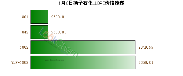 1月6日揚(yáng)子石化LLDPE價(jià)格速遞
