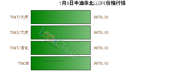 1月6日中油華北LLDPE價格行情