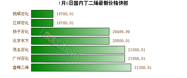 1月6日國內(nèi)丁二烯最新價格快報