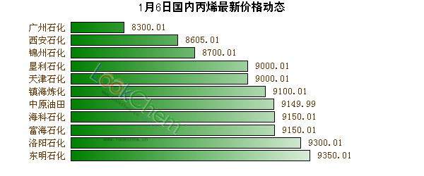 1月6日國內(nèi)丙烯最新價(jià)格動(dòng)態(tài)