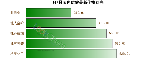 1月6日國內(nèi)硫酸最新價格動態(tài)