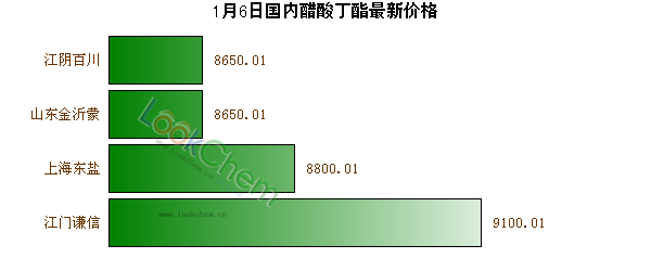 1月6日國內(nèi)醋酸丁酯最新價格