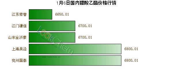 1月6日國內(nèi)醋酸乙酯價格行情